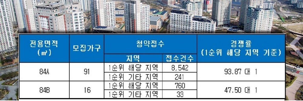 청주 가경 아이파크 4단지 19일 청약 결과. /자료=금융결제원 아파트투유.