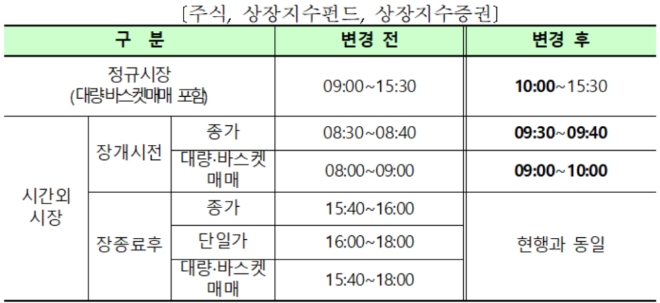▲2020년 연초 개장일(1.2) 매매거래시간표./ 사진=한국거래소