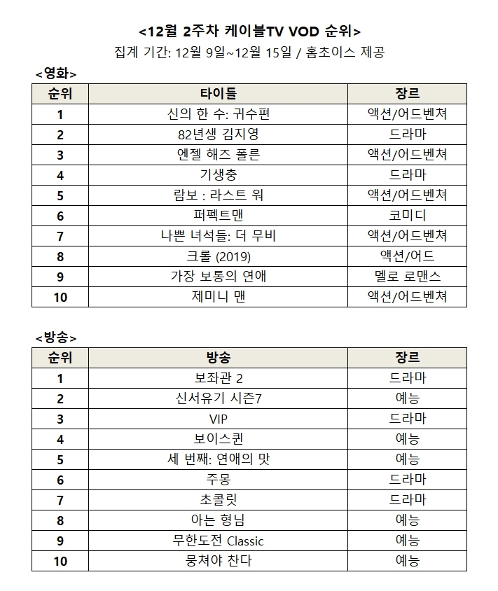 12월 2주차 케이블TV 영화, 방송 VOD 순위/사진=홈초이스