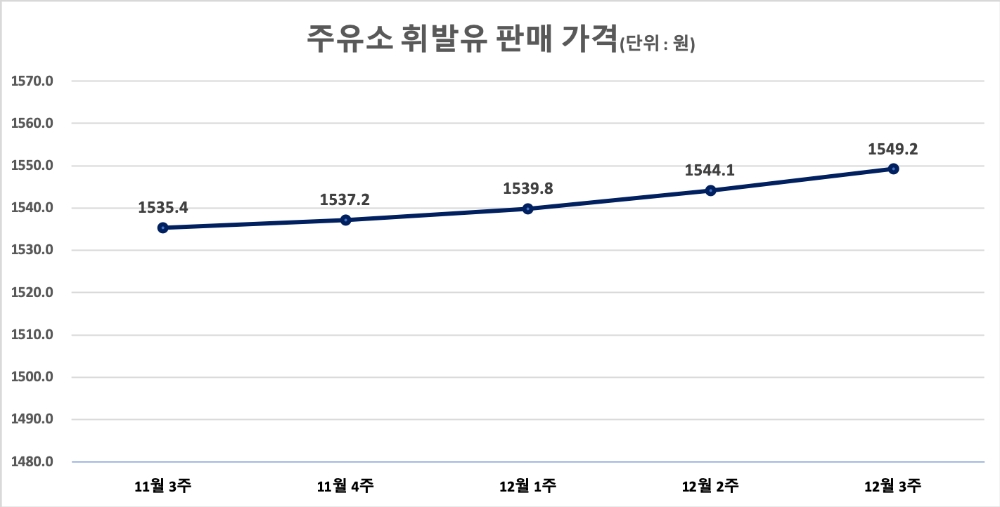 △ 2019년 12월 3주 주유소 휘발유 판매 가격.