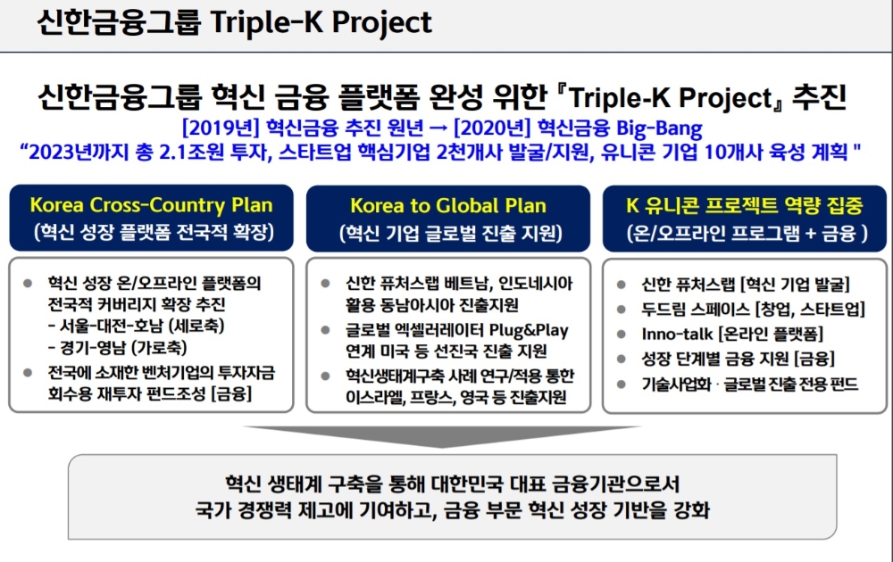 신한금융, 대전시와 스타트업 파크 조성…“혁신성장 도약 트리플-K프로젝트 실행”