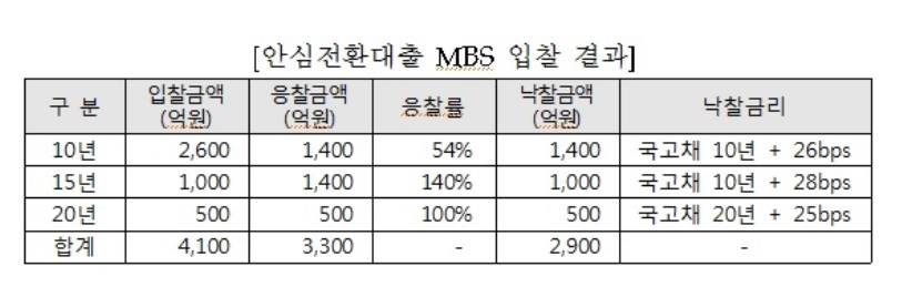 주금공, 서민형 안심전환대출 MBS 첫 입찰