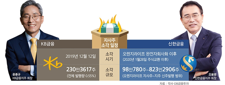 KB 윤종규-신한 조용병, 주주환원 리딩경쟁