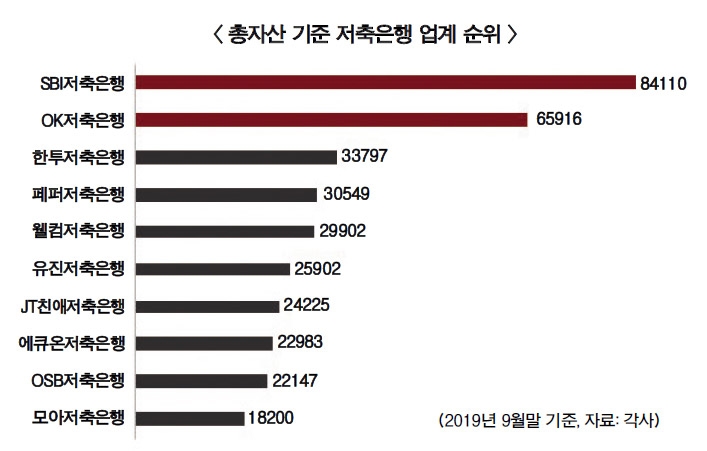 ‘SBI-OK’ 투톱 양강 체제, 내년도 이어간다