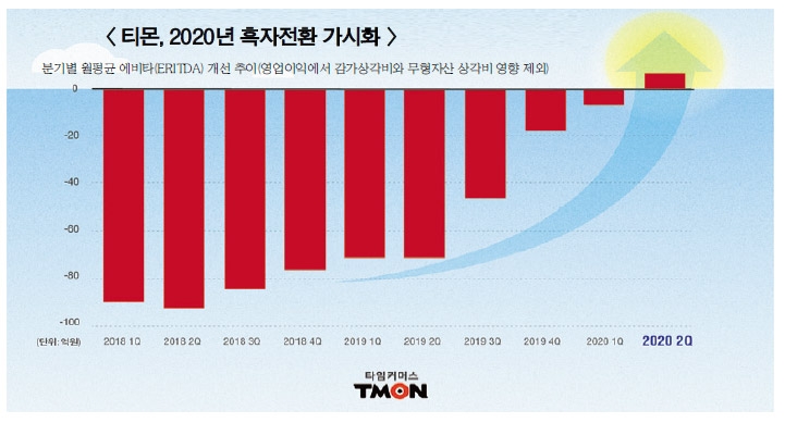 자금수혈 '봇물' 이커머스 내년도 공격경영