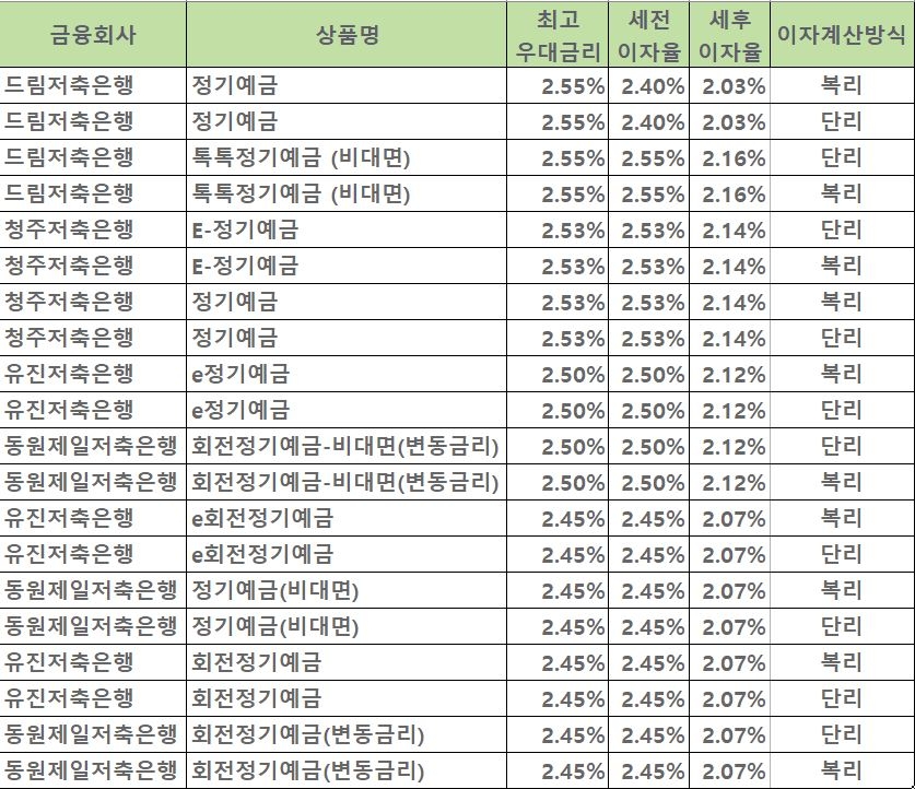 자료=금융감독원 금융상품통합비교공시