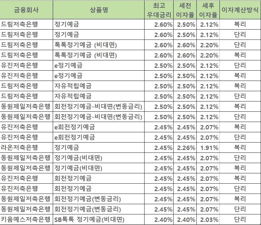 자료=금융감독원 금융상품통합비교공시