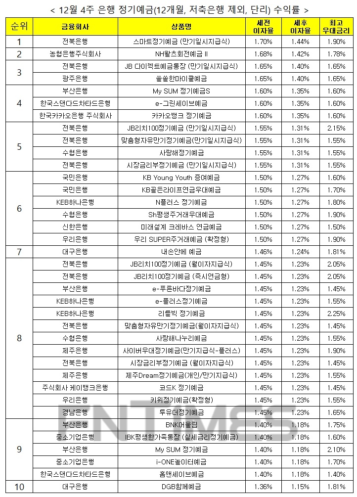 자료 : 금융상품한눈에, 12개월 1000만원 예치 시