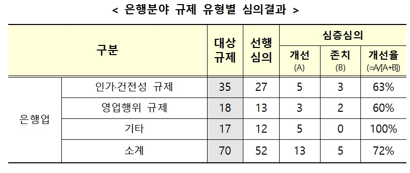 은행분야 규제 유형별 심의 결과 / 자료= 금융위원회(2019.12.22)