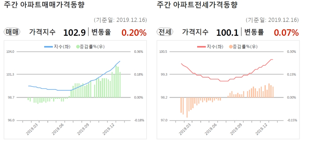 2019년 하반기부터 서울 아파트와 전세가격이 가파르게 오르고 있다. 출처: KB국민은행