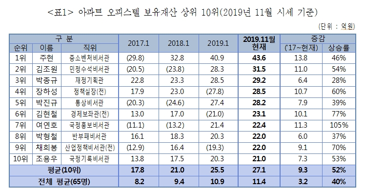 (장태민 칼럼) 김수현, 2번의 부동산정책 실패..그리고 개인적 성공