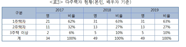 (장태민 칼럼) 김수현, 2번의 부동산정책 실패..그리고 개인적 성공