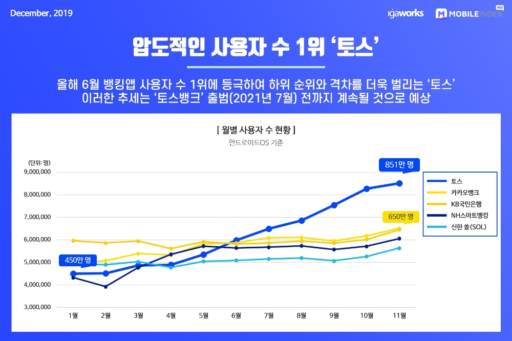 자료출처= 모바일 빅데이터 플랫폼 기업 아이지에이웍스의 모바일인덱스