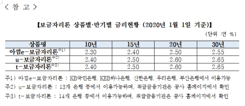 주금공, 1월 보금자리론 금리 0.1%p 인상…최저 2.3%