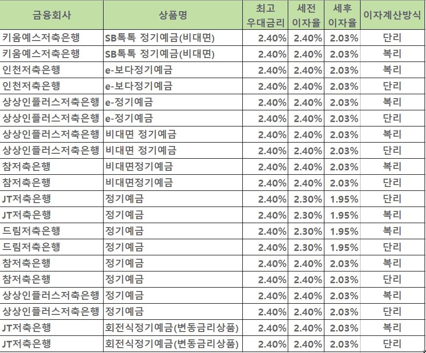 자료=금융감독원 금융상품통합비교공시