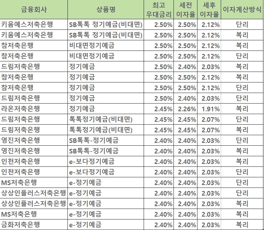 자료=금융감독원 금융상품통합비교공시