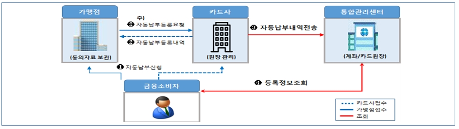 카드 자동납부 통합조회 서비스 / 자료= 금융위원회