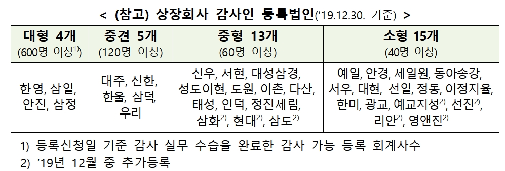 상장회사 감사인 등록법인(2019.12.30) / 자료= 금융위원회