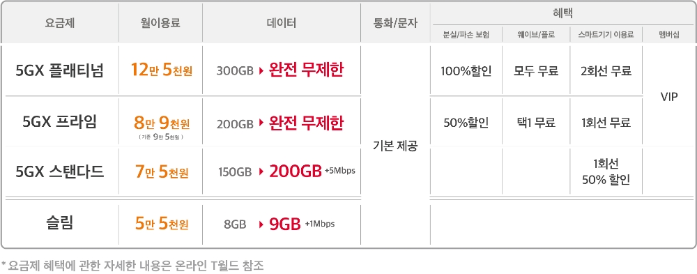 △ SK텔레콤의 신규 5G 요금제 개편안. /사진=SK텔레콤