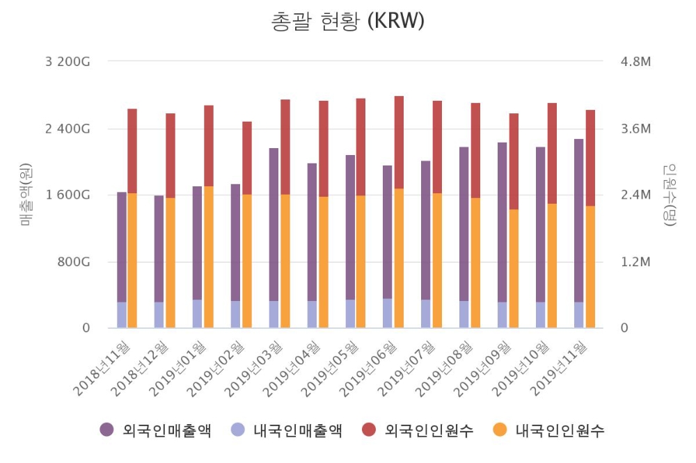 국내 면세점 월별 매출액 추이. /자료제공=한국면세점협회