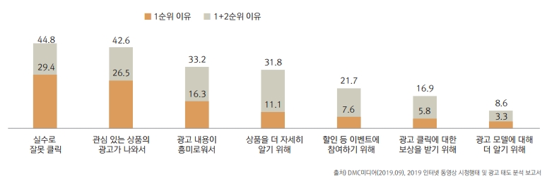 인터넷 동영상 광고 클릭 이유 분석표/사진=DMC미디어