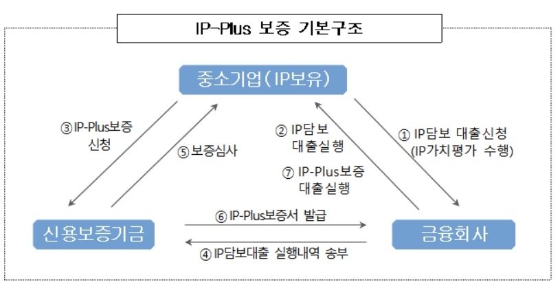 신보 ‘IP-Plus 보증’ 시행