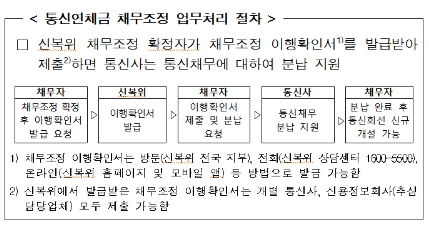내년부터 3월 2일부터 휴대폰 요금도 채무조정 가능