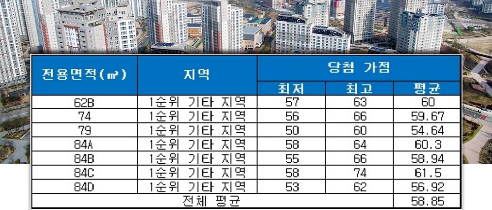 대봉 서한포레스트(대구) 청약 가점 현황. /자료=금융결제원 아파트투유.