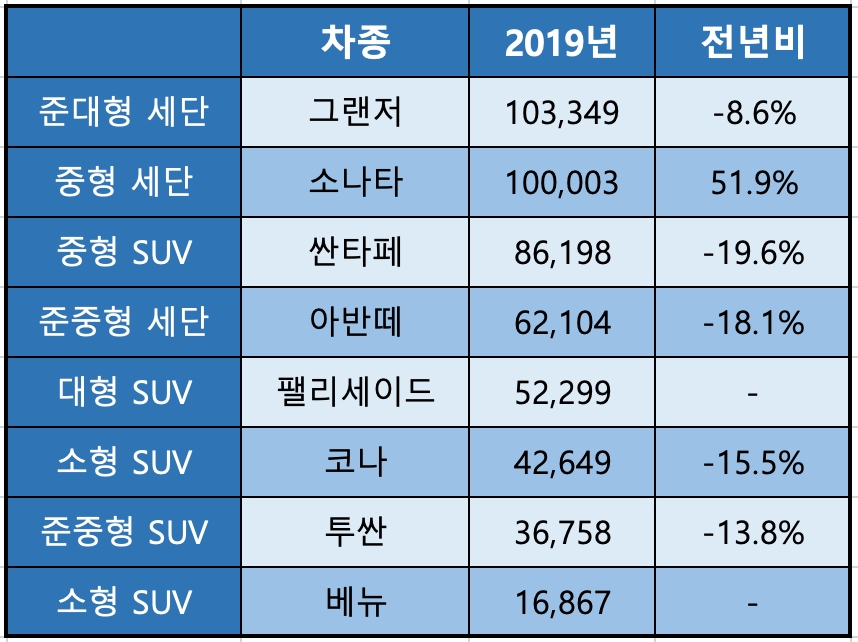 현대자동차 2019년 주요 모델 판매실적.