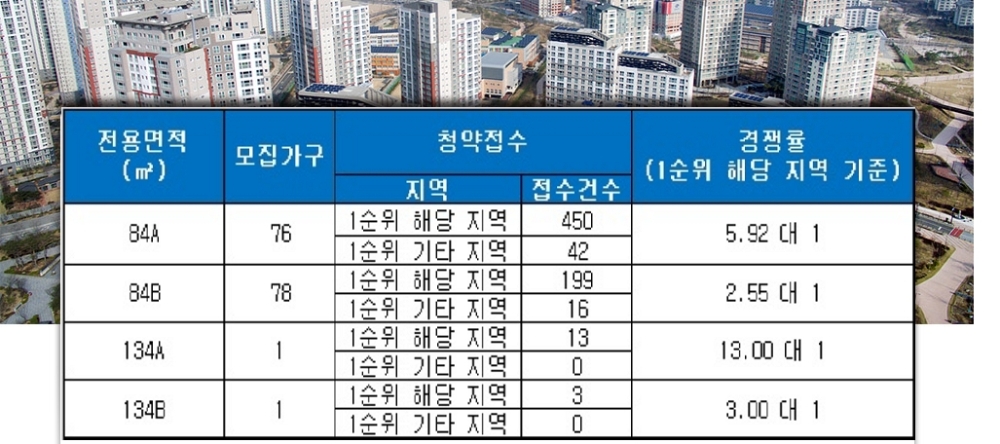 대구 달서 코아루 더리브 2일 청약 결과. /자료=금융결제원 아파트투유.