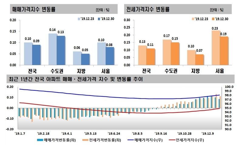 제공=한국감정원