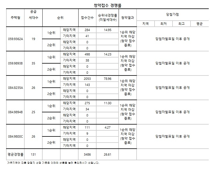 더샵 온천 헤리티지 청약 경쟁률. 제공=금융결제원