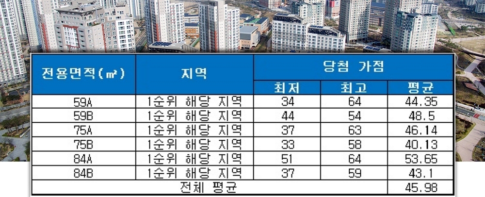 대구 두류파크 KCC 스위첸 청약 가점 현황. /자료=금융결제원 아파트투유.