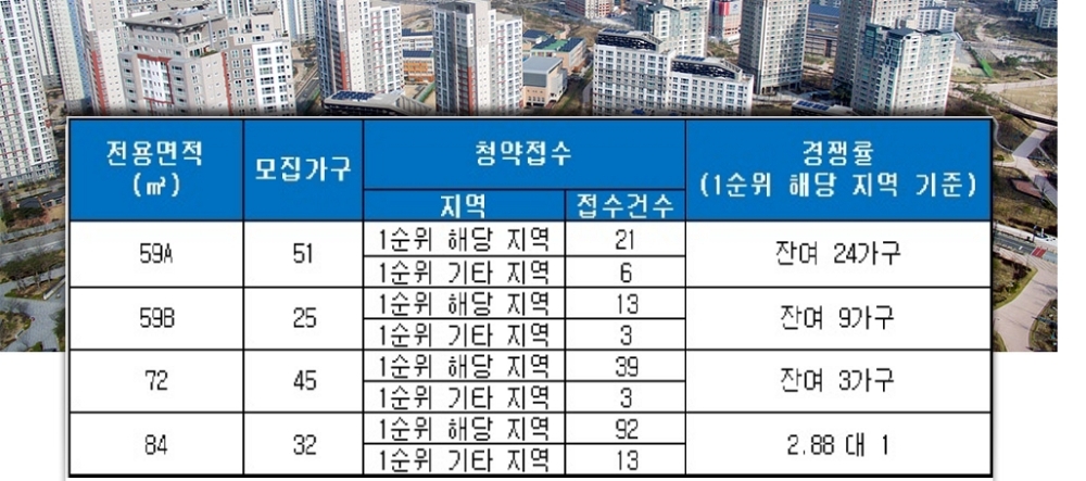 이안 오션파크W(부산) 3일 청약 결과. /자료=금융결제원 아파트투유.