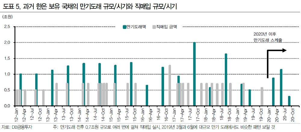 한은 국고채 단순매입 연간 5조, 0.7조원씩 7차례 예상..3,5,8년 부근 비지표 수혜 전망 - DB금투