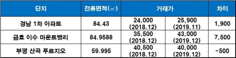 부평 두산위브 더파크 실거래가 현황, 단위 : 만원. /자료=국토교통부 실거래가 공시 시스템.