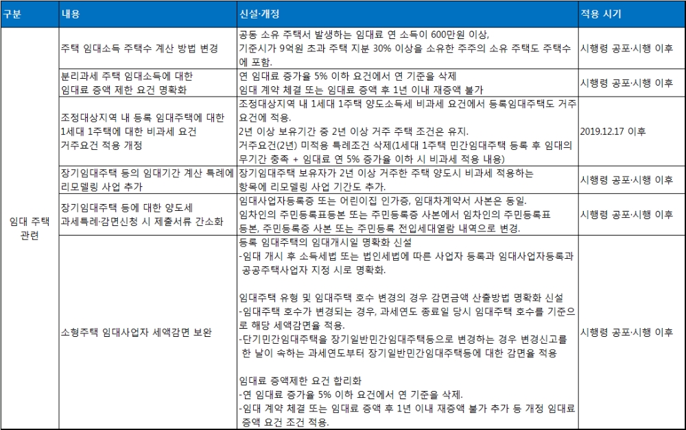2019 세법 개정안 시행령 임대주택 관련 주요 내용. /자료=기획재정부.