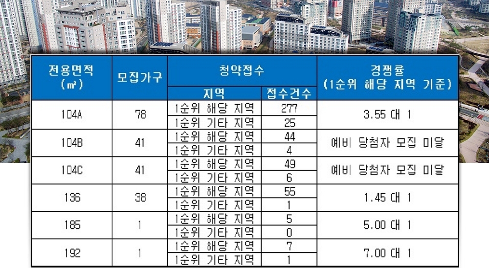 대구 빌리브 프리미어 7일 청약 결과. /자료=금융결제원 아파트투유.