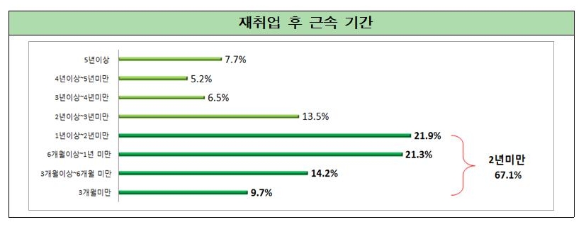 중장년 구직자 재취업 후 근속 기간/사진=전경련
