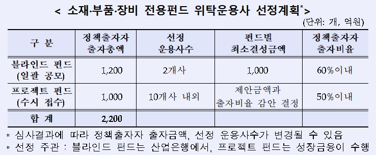 소-부-장 전용펀드 위탁운용사 선정계획 / 자료= 산업은행(2020.01)
