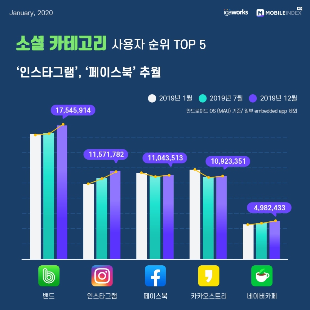 △ 2019년 총결산, 대한민국 모바일 앱 사용자 순위_소셜. /사진=아이지에이웍스
