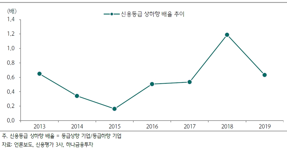 크레딧 채권 연초 효과 점진적으로 나타날 것..올해도 회사채 수급 우호적 - 하나금투