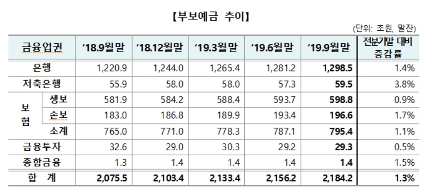경기 불확실성에 저축성예금 몰려…작년 9월 말 부보예금 2184조2000억원