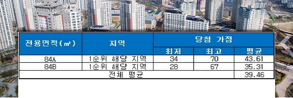 대구 달서 코아루 더리브 중소형 평형 청약 가점. /자료=금융결제원 아파트투유.