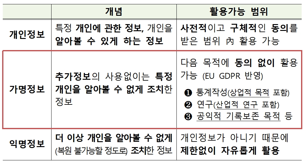 가명정보의 개념 / 자료= 금융위원회