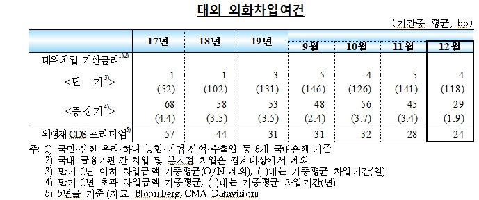 12월 외화차입여건 양호한 모습..외국인 증권자금 소폭 순유출 - 한은