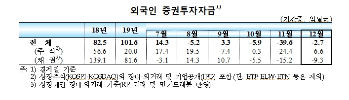 12월 외화차입여건 양호한 모습..외국인 증권자금 소폭 순유출 - 한은