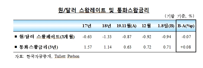 12월 외화차입여건 양호한 모습..외국인 증권자금 소폭 순유출 - 한은