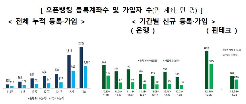 오픈뱅킹 등록계좌와 가입자수 추이 / 자료= 금융위원회