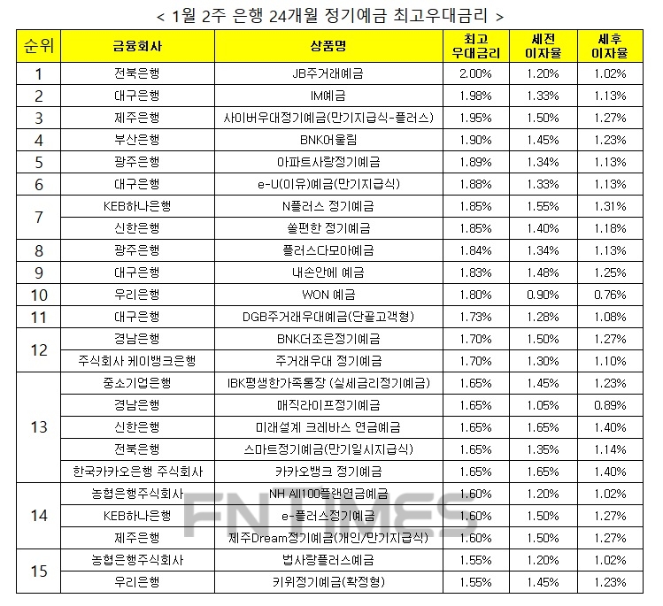자료 : 금융상품한눈에 24개월 1000만원 예치 시